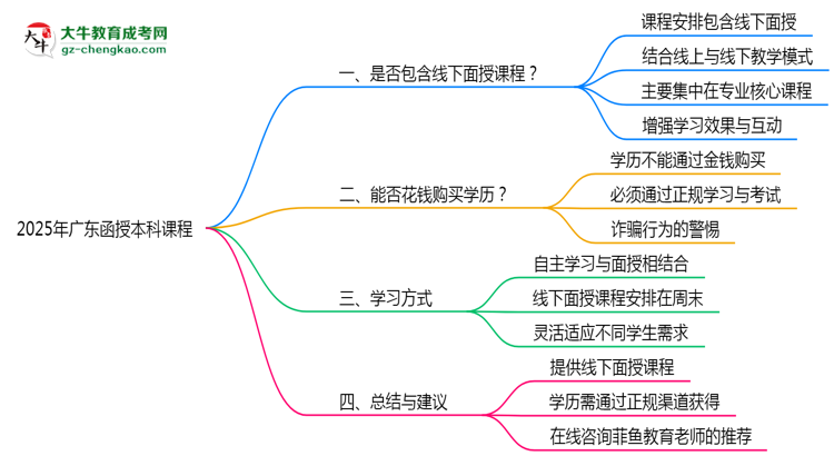 2025年廣東函授本科課程是否包含線下面授思維導圖