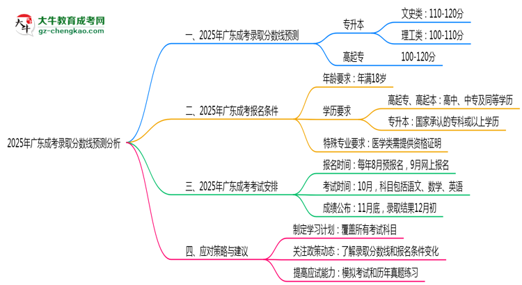 2025年廣東成考錄取分數(shù)線預測分析思維導圖