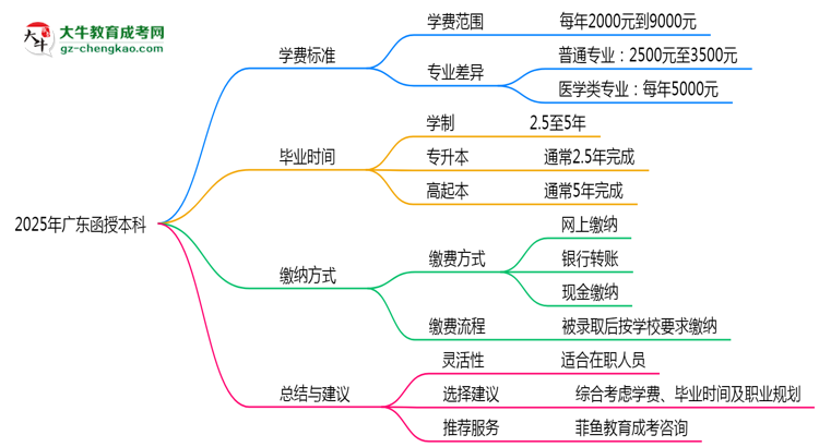 2025年廣東函授本科學費標準及繳納方式思維導圖