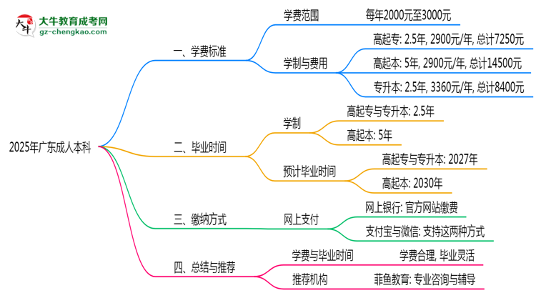 2025年廣東成人本科學費標準及繳納方式思維導圖