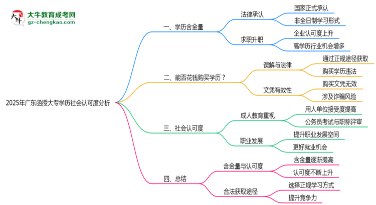 2025年廣東函授大專(zhuān)學(xué)歷社會(huì)認(rèn)可度分析思維導(dǎo)圖