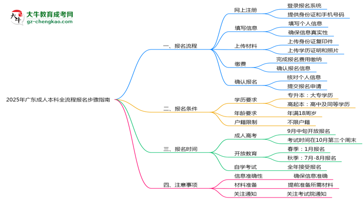 2025年廣東成人本科全流程報名步驟指南思維導(dǎo)圖