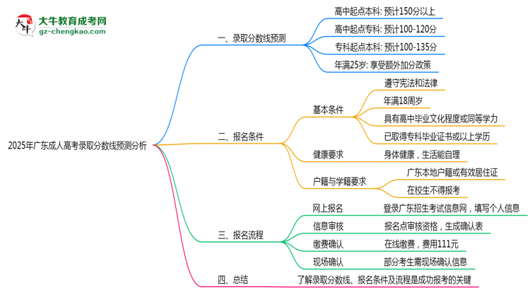 2025年廣東成人高考錄取分?jǐn)?shù)線預(yù)測(cè)分析思維導(dǎo)圖