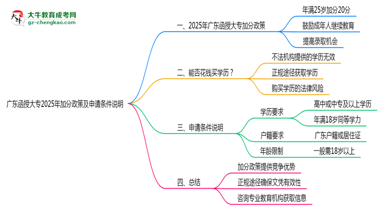 廣東函授大專(zhuān)2025年加分政策及申請(qǐng)條件說(shuō)明思維導(dǎo)圖