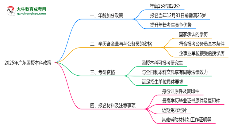 2025年廣東函授本科年齡加分政策細則說明思維導(dǎo)圖