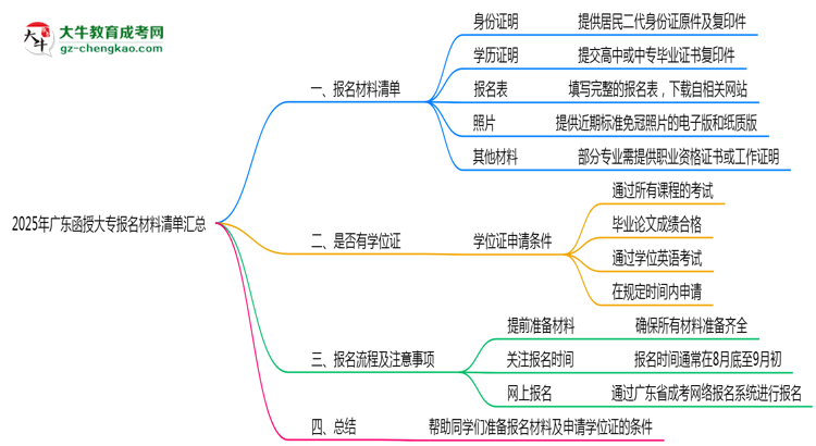 2025年廣東函授大專(zhuān)報(bào)名材料清單匯總思維導(dǎo)圖