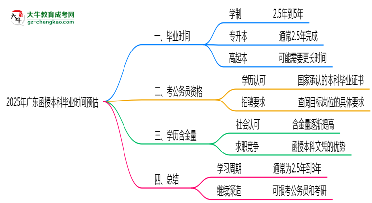 2025年廣東函授本科最快畢業(yè)拿證時間預(yù)估思維導圖