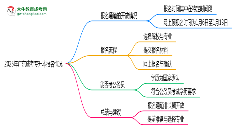 2025年廣東成考專升本報名通道長期開放嗎思維導(dǎo)圖