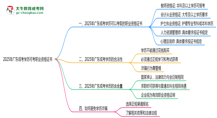 2025年廣東成考學(xué)歷可考職業(yè)資格證書(shū)思維導(dǎo)圖