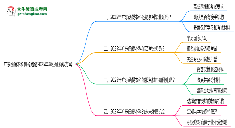 廣東函授本科機構(gòu)跑路2025年畢業(yè)證領(lǐng)取方案思維導圖