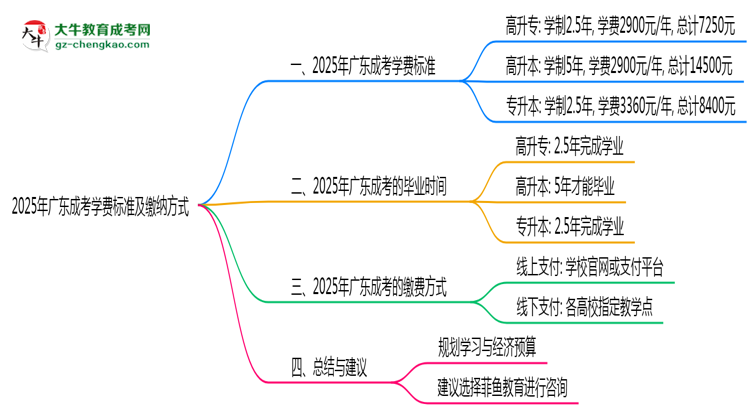 2025年廣東成考學(xué)費標準及繳納方式思維導(dǎo)圖