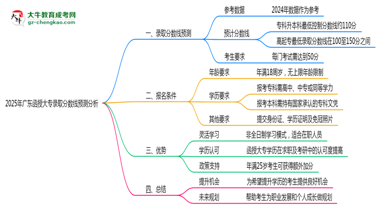 2025年廣東函授大專(zhuān)錄取分?jǐn)?shù)線(xiàn)預(yù)測(cè)分析思維導(dǎo)圖