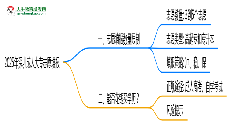 2025年深圳成人大專(zhuān)志愿填報(bào)數(shù)量限制與技巧思維導(dǎo)圖
