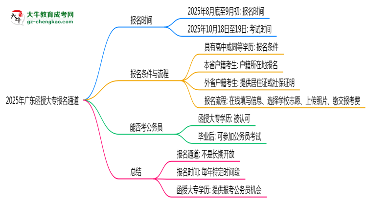 2025年廣東函授大專報名通道長期開放嗎思維導(dǎo)圖