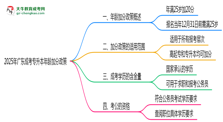 2025年廣東成考專升本年齡加分政策細(xì)則說(shuō)明思維導(dǎo)圖