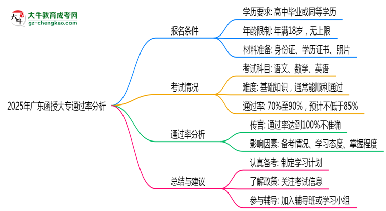 2025年廣東函授大專通過率真的有100%嗎？思維導圖