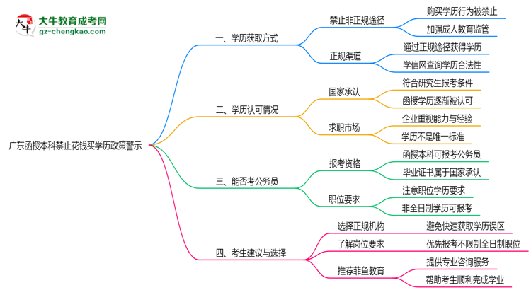 廣東函授本科禁止花錢(qián)買(mǎi)學(xué)歷2025年政策警示思維導(dǎo)圖