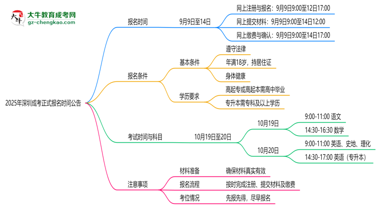 2025年深圳成考正式報名時間公告思維導(dǎo)圖