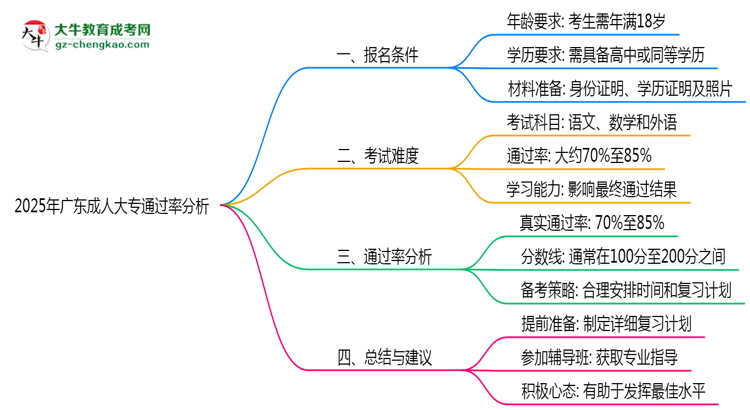 2025年廣東成人大專通過(guò)率真的有100%嗎？思維導(dǎo)圖