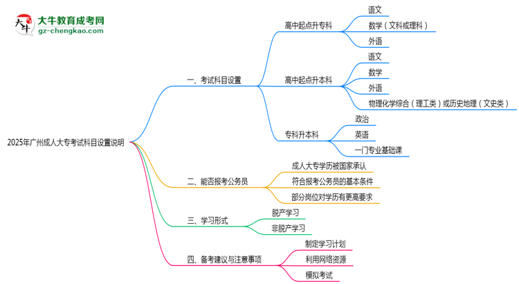 2025年廣州成人大?？荚嚳颇吭O(shè)置說明思維導(dǎo)圖