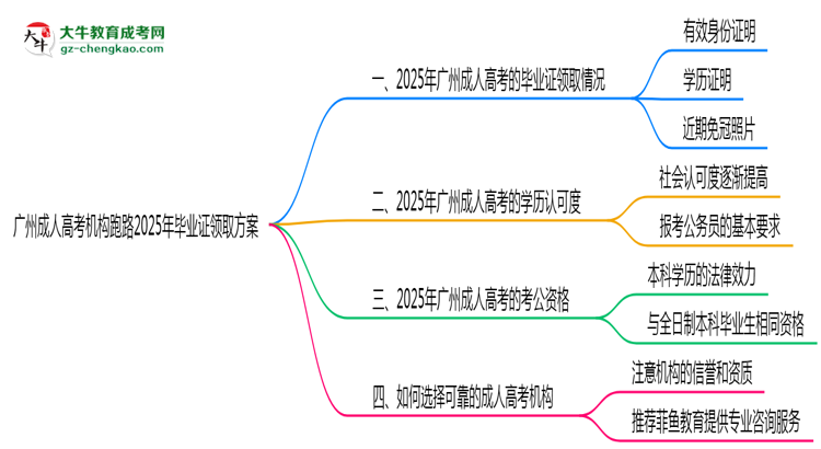 廣州成人高考機構(gòu)跑路2025年畢業(yè)證領(lǐng)取方案思維導(dǎo)圖