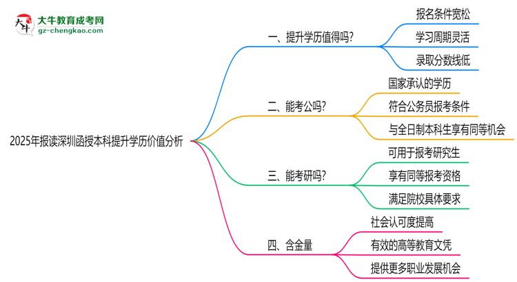2025年報讀深圳函授本科提升學(xué)歷價值分析思維導(dǎo)圖