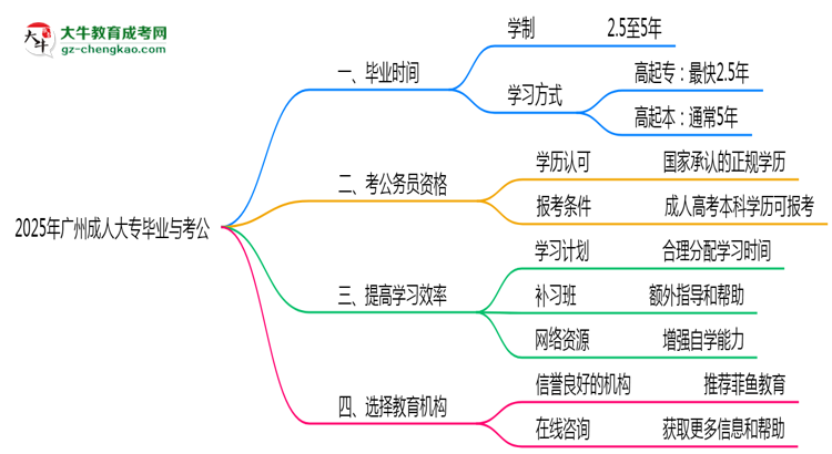2025年廣州成人大專最快畢業(yè)拿證時間預估思維導圖