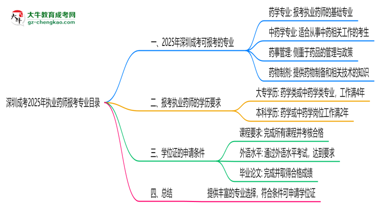 深圳成考2025年執(zhí)業(yè)藥師報(bào)考專(zhuān)業(yè)目錄思維導(dǎo)圖