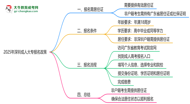 2025年非戶籍報深圳成人大專需居住證嗎思維導圖