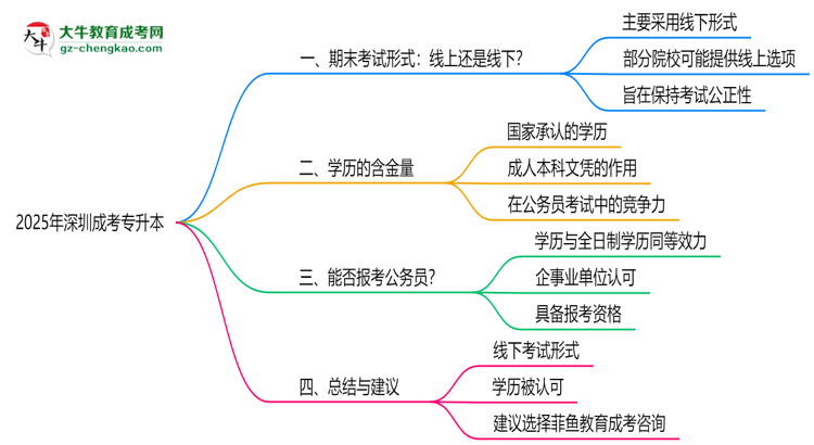 深圳成考專(zhuān)升本2025年期末考試形式線上或線下思維導(dǎo)圖