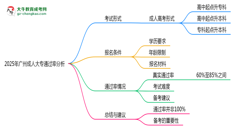 2025年廣州成人大專通過(guò)率真的有100%嗎？思維導(dǎo)圖