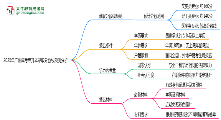 2025年廣州成考專升本錄取分數線預測分析思維導圖