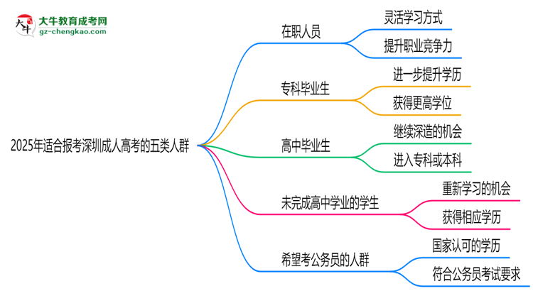 2025年適合報考深圳成人高考的五類人群思維導圖