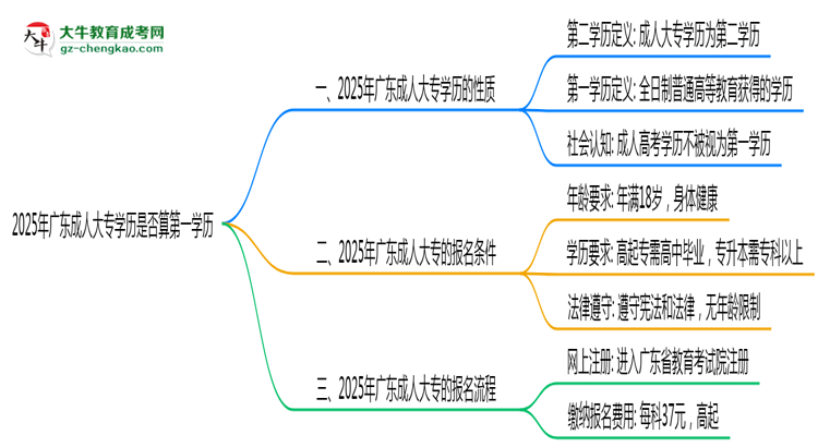 2025年廣東成人大專(zhuān)學(xué)歷是否算第一學(xué)歷思維導(dǎo)圖
