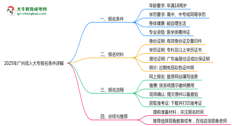 2025年廣州成人大專最新報(bào)名條件詳解思維導(dǎo)圖