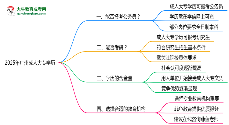 廣州成人大專學歷2025年能報考公務(wù)員考試嗎思維導圖