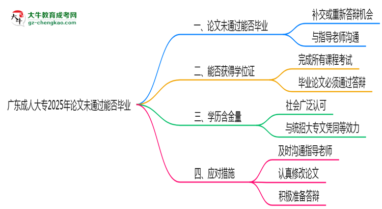 廣東成人大專2025年論文未通過(guò)能否畢業(yè)思維導(dǎo)圖