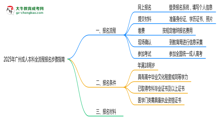 2025年廣州成人本科全流程報名步驟指南思維導圖