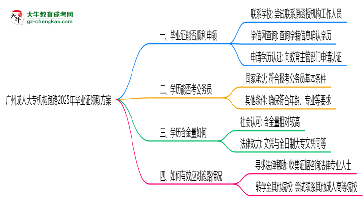 廣州成人大專機構跑路2025年畢業(yè)證領取方案思維導圖