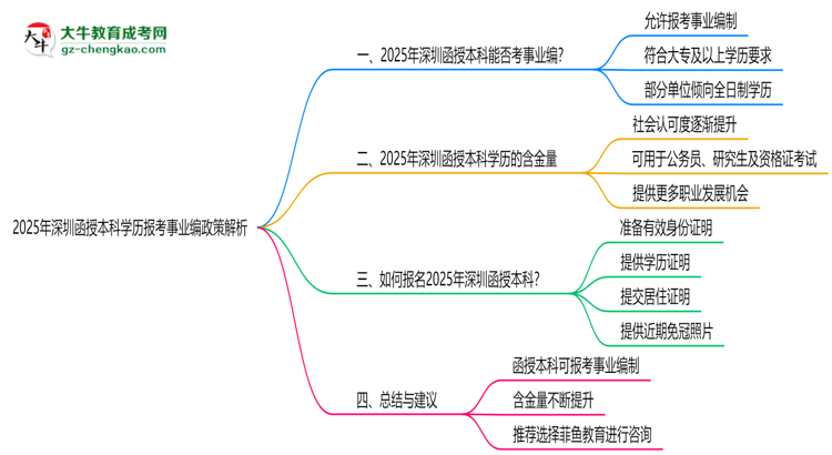 2025年深圳函授本科學歷報考事業(yè)編政策解析思維導圖
