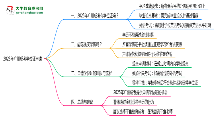 2025年廣州成考畢業(yè)后可申請學位證嗎思維導圖