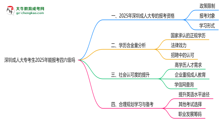深圳成人大?？忌?025年能報考四六級嗎思維導(dǎo)圖