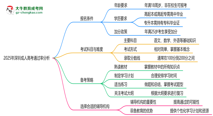 2025年深圳成人高考通過(guò)率真的有100%嗎？思維導(dǎo)圖