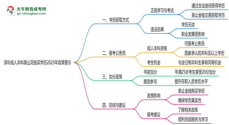 深圳成人本科禁止花錢買學歷2025年政策警示思維導圖