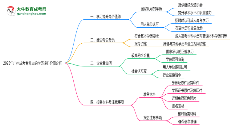 2025年報讀廣州成考專升本提升學(xué)歷價值分析思維導(dǎo)圖