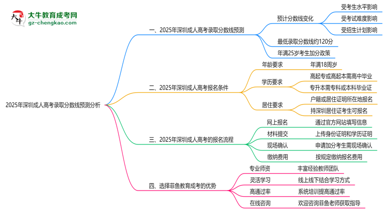 2025年深圳成人高考錄取分數(shù)線預測分析思維導圖