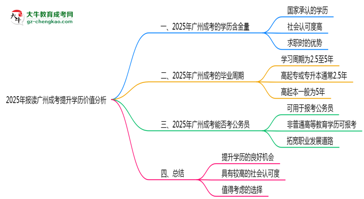 2025年報讀廣州成考提升學(xué)歷價值分析思維導(dǎo)圖