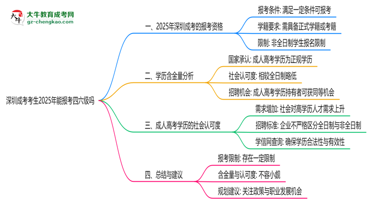 深圳成考考生2025年能報(bào)考四六級(jí)嗎思維導(dǎo)圖