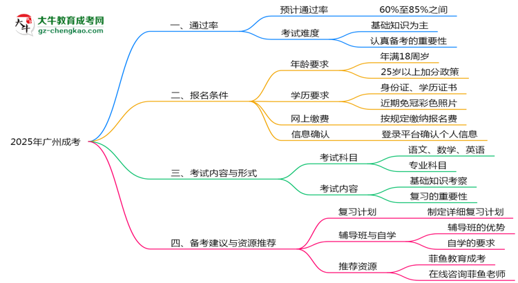2025年廣州成考通過率真的有100%嗎？思維導(dǎo)圖