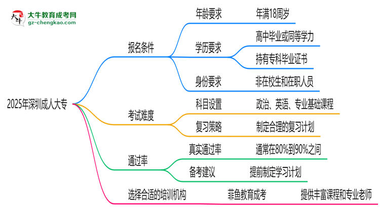 2025年深圳成人大專(zhuān)通過(guò)率真的有100%嗎？思維導(dǎo)圖